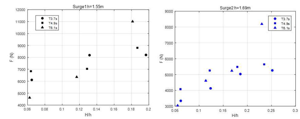 Surge level 1 (h =1.55m), Surge level 2 (h =1.69m)에서 파고 대수심비에 대한 파력의 관계
