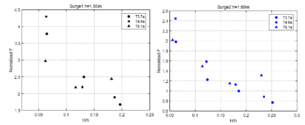각 Surge level에서 파고 대 수심비에 대한 무차원화한 파력의 관계