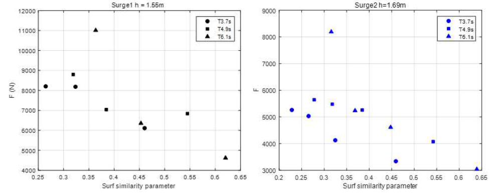 Surge level 1 (h =1.55m), Surge level 2 (h =1.69m)에서 쇄파상사계수에 대한 파력의 관계