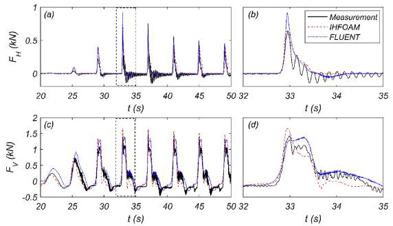 쇄파되지 않는 파랑에서 (a) 수평, (b) 수직 파력을 수리 실험 습득 자료와 IHFoam, Fluent로 각각 계산한 시계열 자료, (Park et al., 2018)