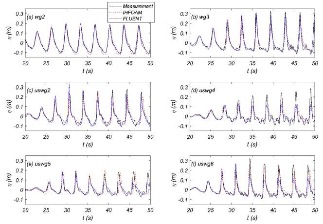 쇄파되는 파랑에서 수리 실험 자료와 IHFoam, Fluent를 비교 검증한 해수면 변위 자료, (Park et al., 2018)