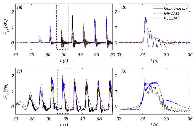 쇄파 되는 파랑에서 (a) 수평, (b) 수직 파력을 수리 실험 습득 자료와 IHFoam, Fluent로 각각 계산한 시계열 자료, (Park et al., 2018)