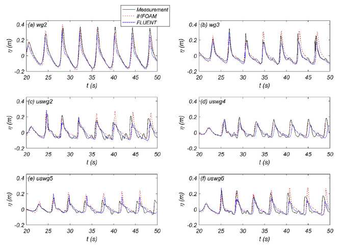 쇄파가 이미 된 파랑에서 수리 실험 자료와 IHFoam, Fluent를 비교 검증한 해수면 변위 자료, (Park et al., 2018)