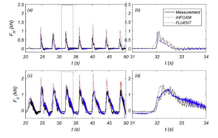 쇄파가 이미 된 파랑에서 (a) 수평, (b) 수직 파력을 수리 실험 습득 자료와 IHFoam, Fluent로 각각 계산한 시계열 자료, (Park et al., 2018)