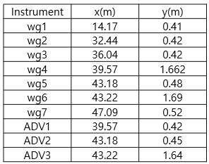 각 계측장비의 설정 위치