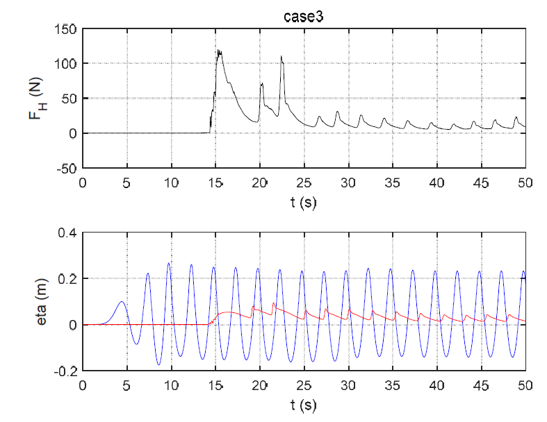 case3에 대한 WG1(파란 선), WG5(붉은 선) 에서의 해수면 변위와 근처의 계측장비를 위에서 본 모습, (c) 구조물을 전면에서 본 모습