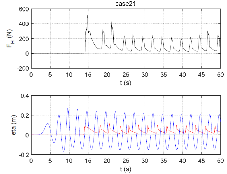 case21에 대한 WG1(파란 선), WG5(붉은 선) 에서의 해수면 변위와 수평 파력 값