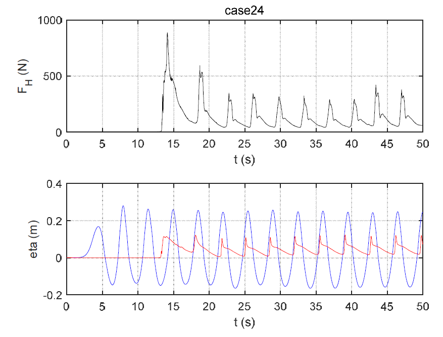 case24에 대한 WG1(파란 선), WG5(붉은 선) 에서의 해수면 변위와 수평 파력 값