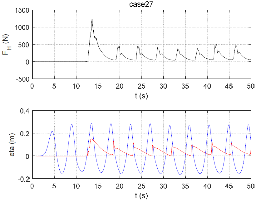 case27에 대한 WG1(파란 선), WG5(붉은 선) 에서의 해수면 변위와 수평 파력 값