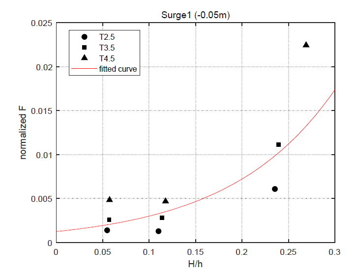 Surge level 1 (-0.05m)에서 파고 대 수심비에 대한 무차원화한 파력의 관계 (R2=0.6509))