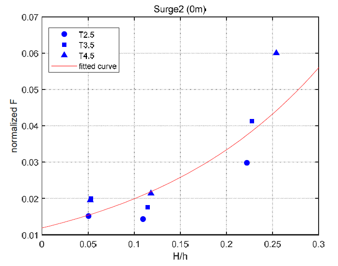 Surge level 2 (0m)에서 파고 대 수심비에 대한 무차원화한 파력의 관계 (R2=0.7584))