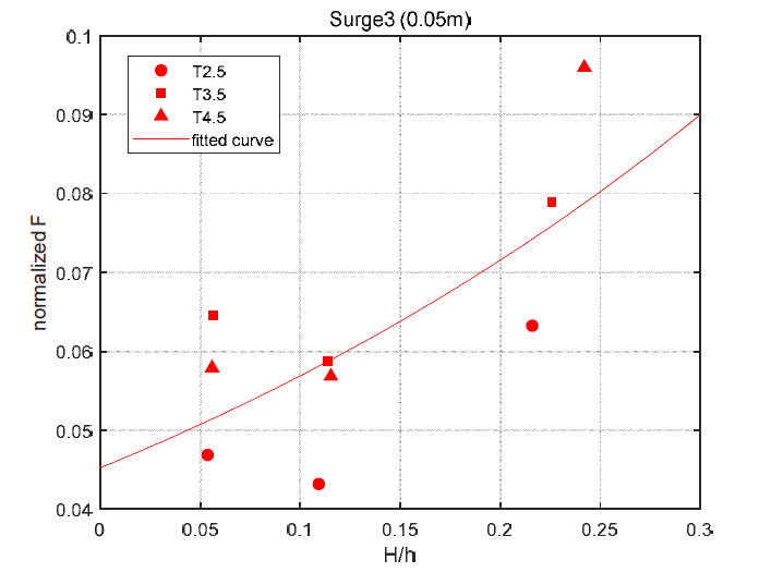 Surge level 3 (0.05m)에서 파고 대 수심비에 대한 무차원화한 파력의 관계 (R2=0.5184))