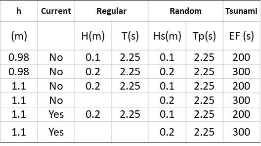 Wave Conditions