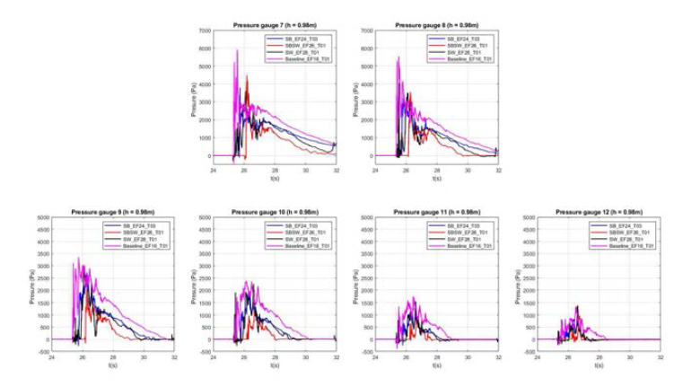 수위 0.98m에서 구조물이 없는 Baseline(분홍),잠제 SB(파랑),잠제+호안 SWSB(빨강),호안 SW(검정) 케이스별 파압 자료 (Pressure gage 7 – 12은 해저면에서부터 구조물 중단까지 등간격으로 분포: 그림 3-3-14, 15 참조) , 파랑조건: EF 200