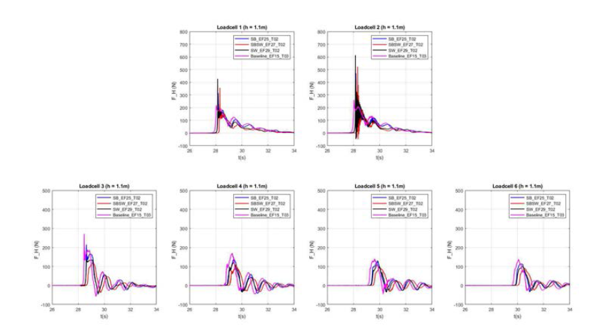 수위 1.1m에서 구조물이 없는 Baseline(분홍),잠제 SB(파랑),잠제+호안 SWSB(빨강),호안 SW(검정) 케이스별 파력 양상