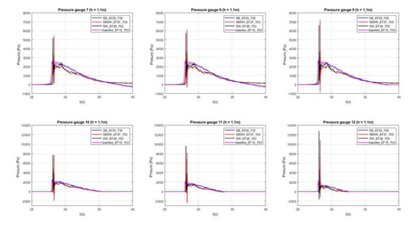 수위 1.1m에서 구조물이 없는 Baseline(분홍),잠제 SB(파랑),잠제+호안 SWSB(빨강),호안 SW(검정) 케이스별 파압 양상