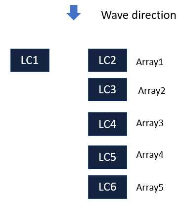 파력계가 설치된 상자형 구조물 배치도. LC1와 LC2는 그림 3-3-15에서 각각 multi-axial load cell 과 horizontal load cell을 의미함