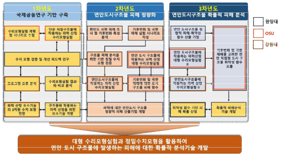 연구 개발 로드맵