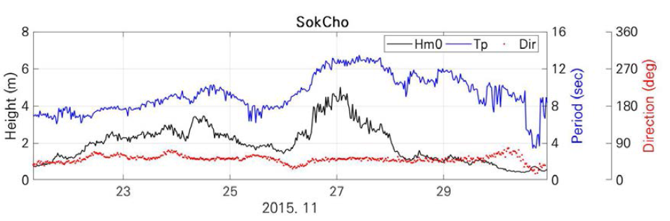 2015년 11월 22일 ~ 30일동안 속초 AWAC 관측자료에서 획득된 유의파고, 첨두주기, 평균파향의 시계열(파향은 북쪽을 기준으로 시계방향이며 파랑이 들어오는 방향을 지시함)