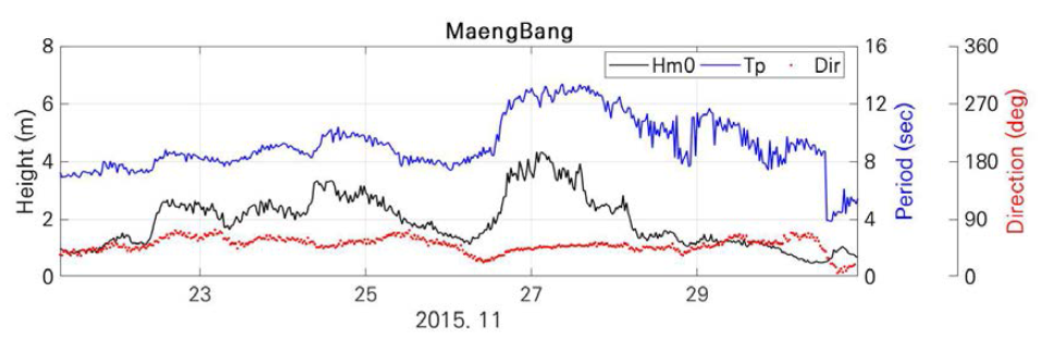 2015년 11월 22일 ~ 30일동안 맹방 AWAC 관측자료에서 획득된 유의파고, 첨두주기, 평균파향의 시계열(파향은 북쪽을 기준으로 시계방향이며 파랑이 들어오는 방향을 지시함)