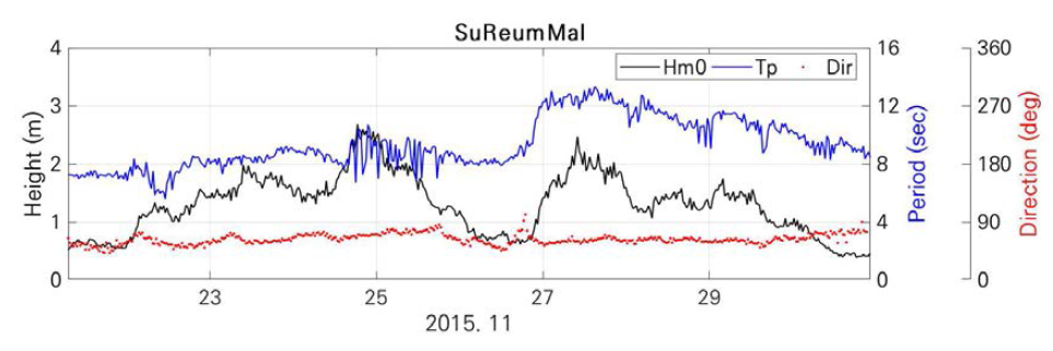 2015년 11월 22일 ~ 30일동안 수렴말 AWAC 관측자료에서 획득된 유의파고, 첨두주기, 평균파향의 시계열(파향은 북쪽을 기준으로 시계방향이며 파랑이 들어오는 방향을 지시함)