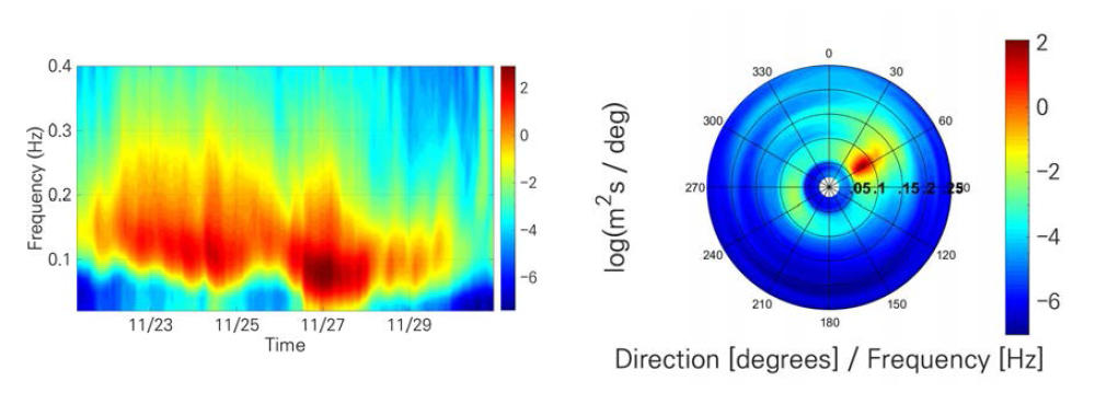 속초 관측점의 파랑 스펙트럼((좌) 2015년 11월 21~30일, (우) 2015년 11월 27일 1시 30분 방향별 파랑 스펙트럼 (단위 : log(m2/s)))