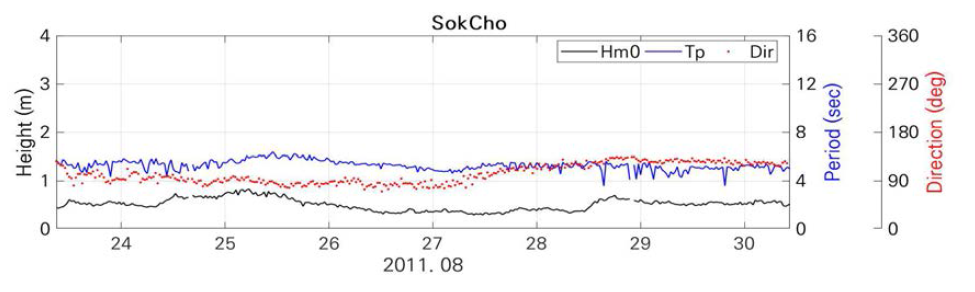 2011년 8월 23일 ~ 30일 속초 지점의 유의파고, 주기, 파향