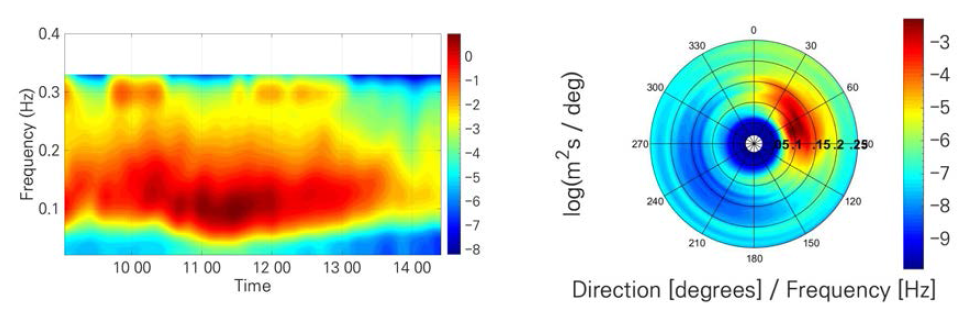속초 관측점의 파랑 스펙트럼((좌) 2012년 12월 9~14일, (우) 2012년 12월 12일 11시 00분 방향별 파랑 스펙트럼 (단위 : log(m2/s)))