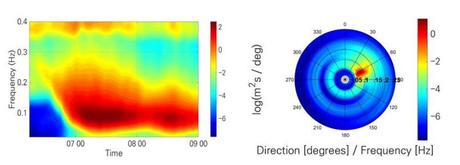 (좌) 2013년 4월 6~9일 맹방 관측점의 파랑 스펙트럼 및 (우) 2013년 4월 8일 14시 00분 맹방 관측점의 방향별 파랑 스펙트럼 (단위 : log(m2/s))