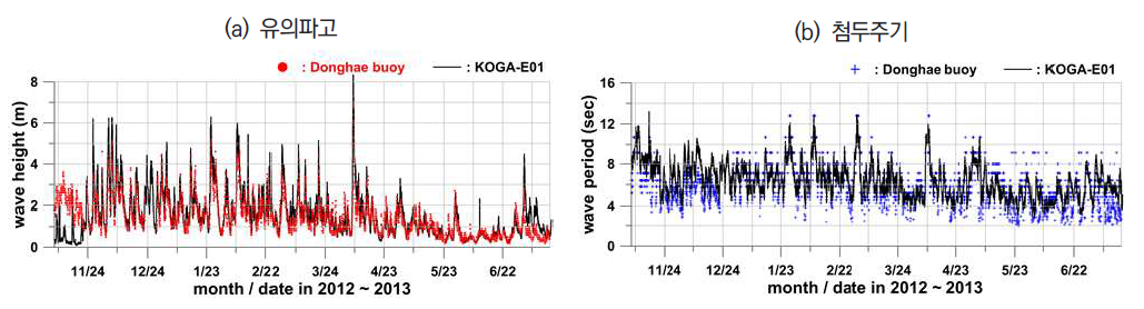 KOGA-E01 및 동해부이 비교시계열