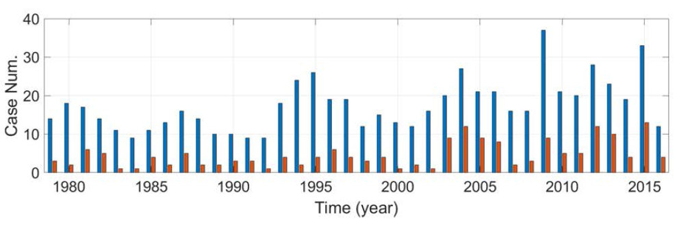 연도별 너울성 파랑 이벤트 횟수(청색은 동해 전체(한국, 일본, 러시아)에서 발생한 이벤트 수, 적색은 한국 연안에 내습한 파랑 이벤트 수를 제시함)