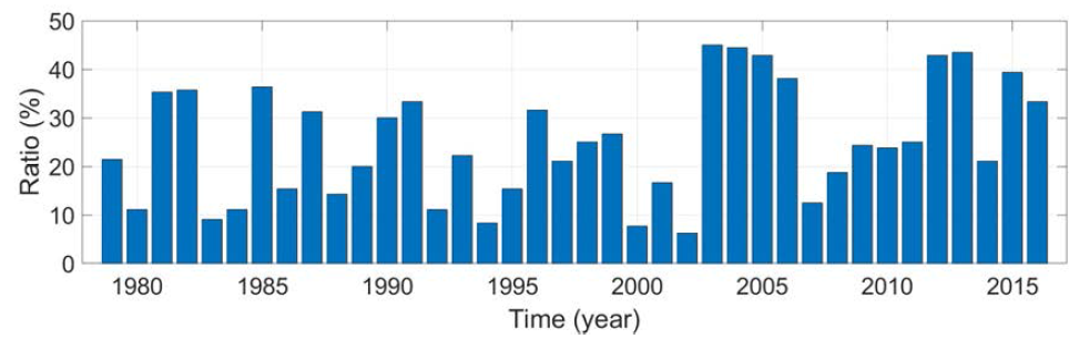 동해 전 해안선으로부터 산출된 파랑 이벤트 횟수 대비 국내 연안에 내습된 파랑 이벤트의 비율