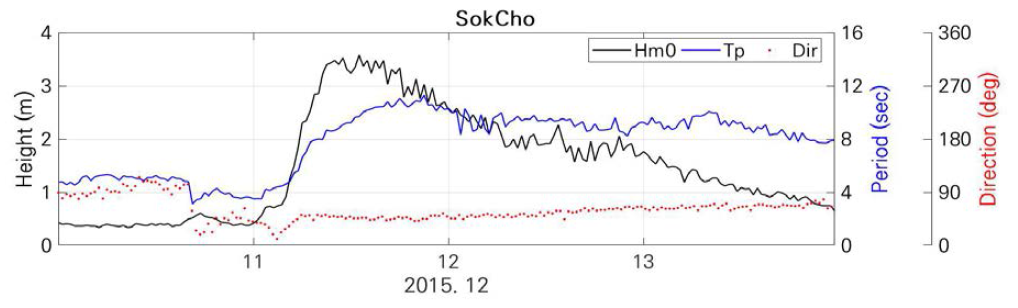 2015년 12월 Scenario 1-2 조건에서 관측된 속초의 유의파고, 첨두주기 및 평균파향
