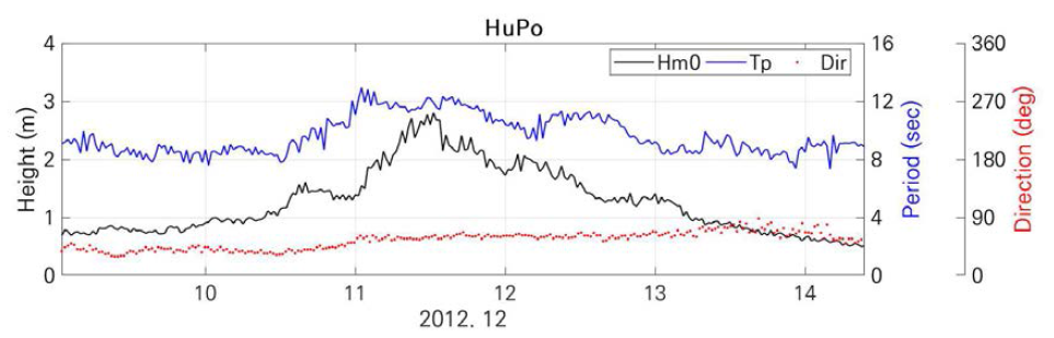 2012년 12월 Scenario 1-2 조건에서 관측된 후포의 유의파고, 첨두주기 및 평균파향