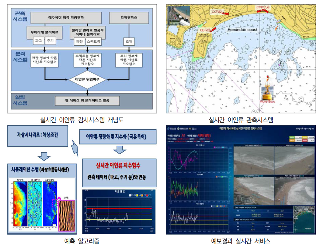 국립해양조사원 이안류 예측 감시시스템