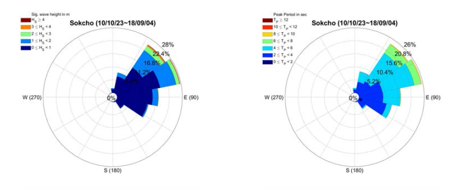 KIOST 속초 관측점의 유의파고(좌) 및 첨두주기(우) 파랑장미도(2010/10/23 ~ 2018/09/04)