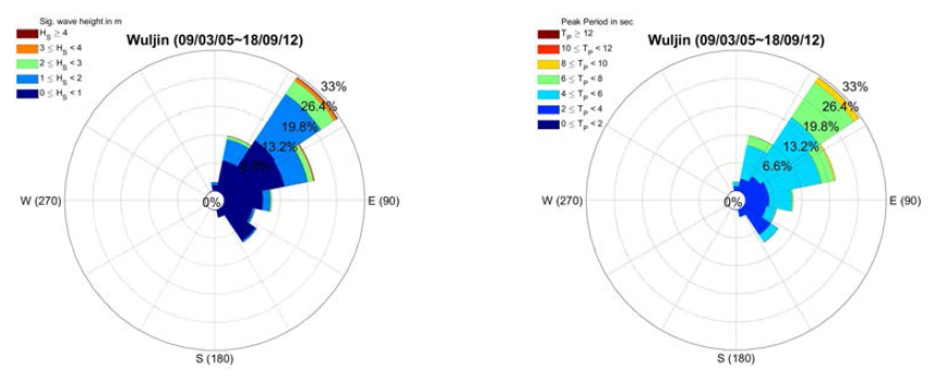KIOST 울진 관측점의 유의파고(좌) 및 첨두주기(우) 파랑장미도(2009/03/05 ~ 2018/09/12) (울진 AWAC, 울진 DWR, 울진 관측부이 정점의 합성임. 동일 시점 관측자료는 울진 AWAC 사용)