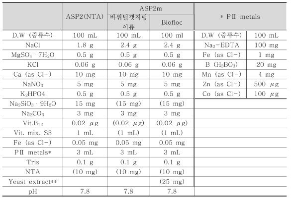 대표적인 인공해수 ASP계(L. Provasoli)와 개량한 배지(ASP2m) 조성표