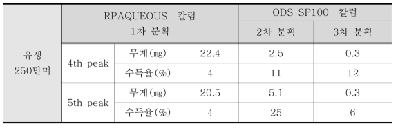 M. victori 유생 130 g에서 추출한 Column 분획별 방어물질 수득량(율)