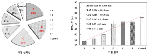 기질의 입도(크기)에 따른 유생의 착저 선택성 및 착저시간
