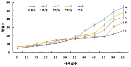 사육일수 경과에 따른 환수조건별 유충의 성장(체절수) 변화