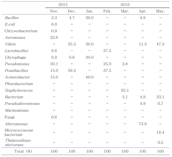 B1 바이오플락수조의 채집시기별 미생물 우점도