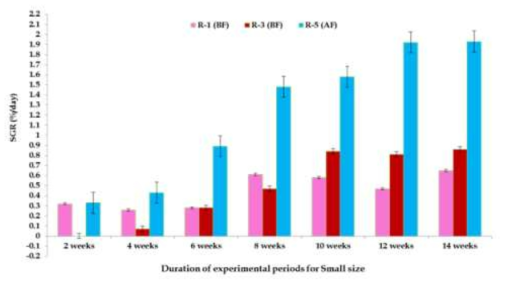 작은 개체군(S) 치충의 먹이원에 따른 일간성장률