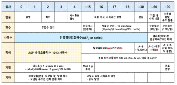 M. victori의 유생생산-치충기(3개월) 양성 요소기술별 운용프로그램 매뉴얼 요약