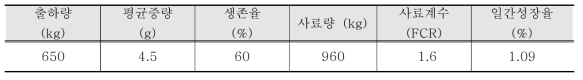 바위털갯지렁이류 사육결과