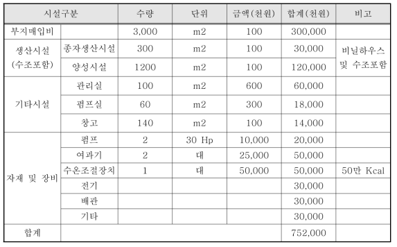 생산 시설 및 장비 내역