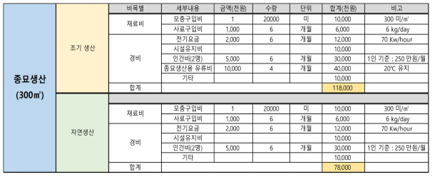 바위털갯지렁이류의 종자생산에서 사육방법별 운영경비 내역(기준 면적: 300 ㎡)