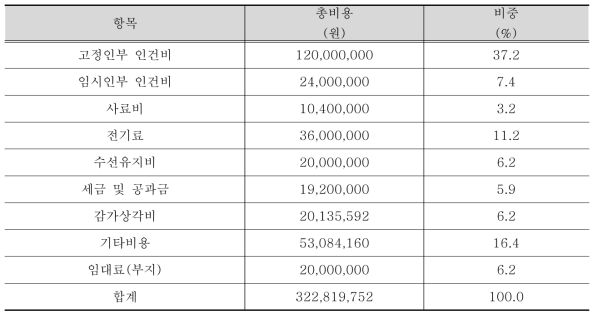 바위털갯지렁이류 종자생산을 위한 운영(생산) 비용