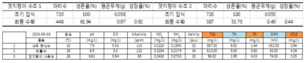 흰다리새우양식장 연계양식을 통해 생산한 바위털갯지렁이류 및 수질분석 결과