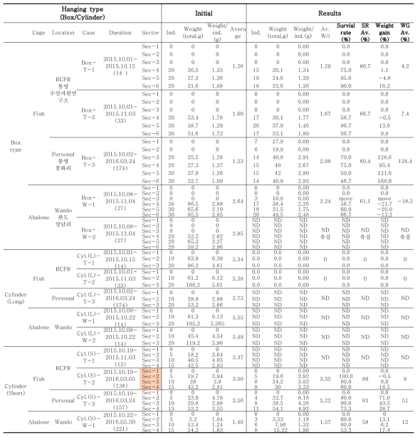 어류 및 전복 가두리 수하식 연계양식의 구조물 타입에 따른 실험결과